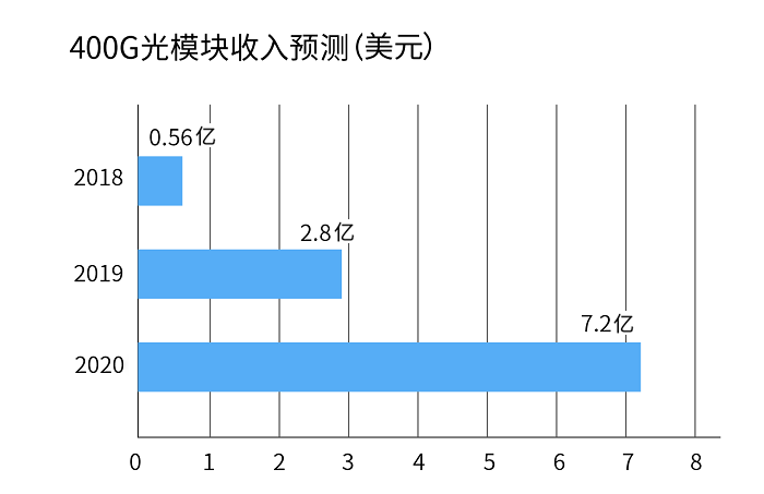 400G光模块的发展及现状