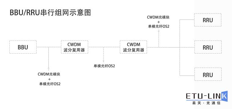 4G基站常用的光模块有哪些？