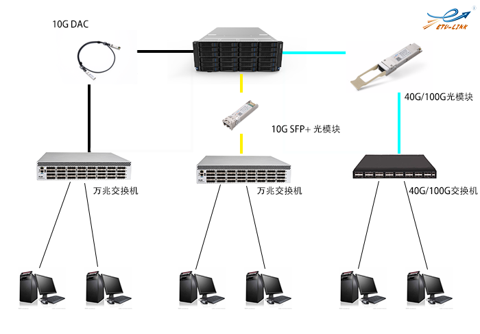 服务器与交换机连接及校园网搭建方案