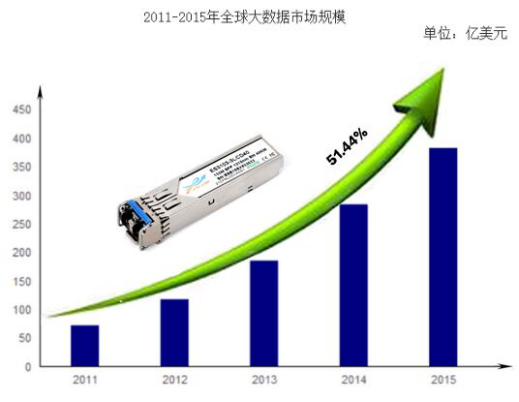 光模块市场剖析