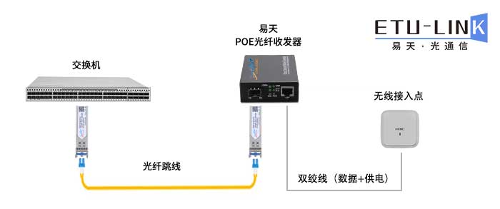 POE光纤收发器的三大应用场景