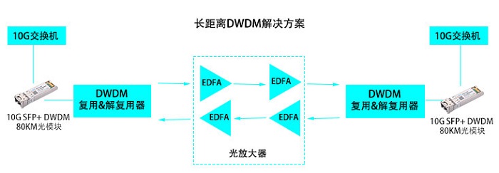 10G SFP+ DWDM光模块解决方案