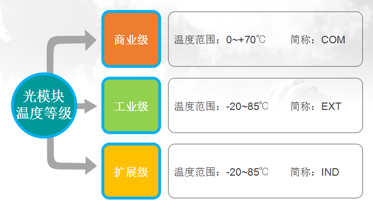 温度对光模块的影响，不容忽视