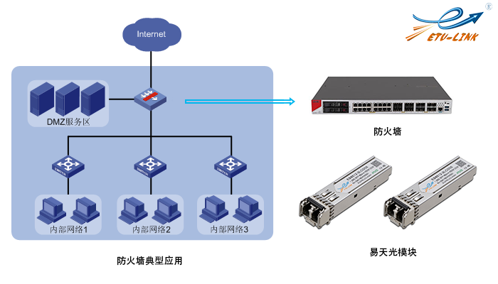 防火墙与光模块搭配方案推荐