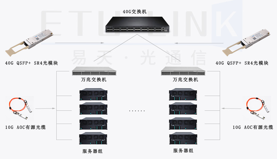 40G/100G光模块和10G有源光缆在数据中心光网络中的应用