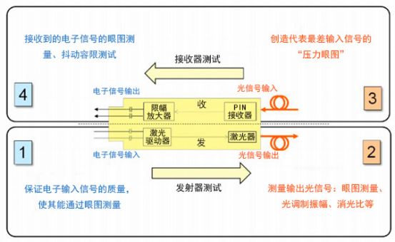 如何测试光模块？