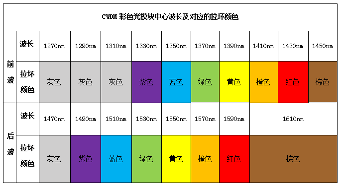 怎么通过光模块的拉环颜色来分辨波长？