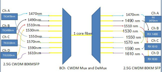 CWDM与DWDM的区别