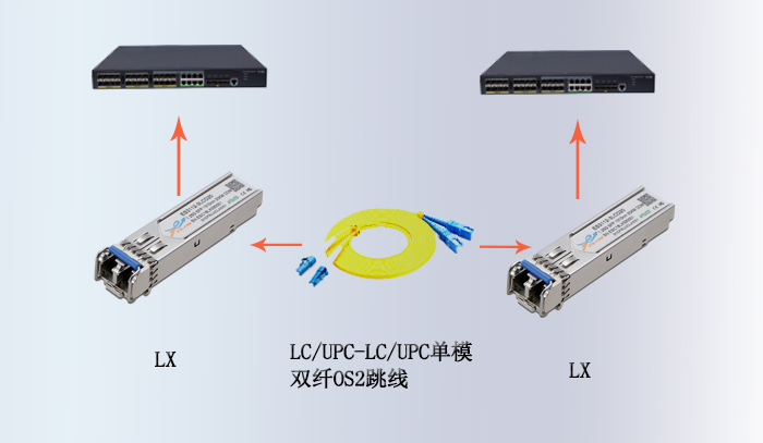 不同速率光模块与光纤跳线的连接使用方案