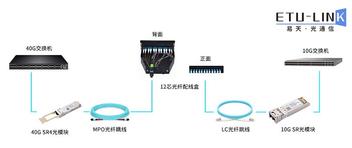 12芯光纤配线盒与40G 100G光模块连接方案