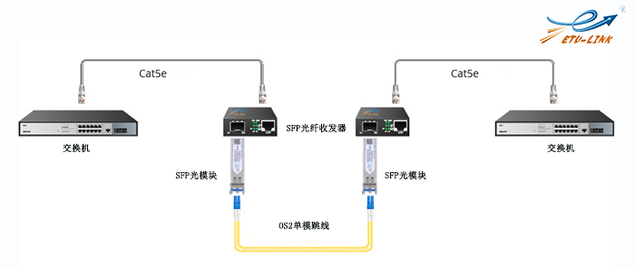SFP光纤收发器怎么使用？