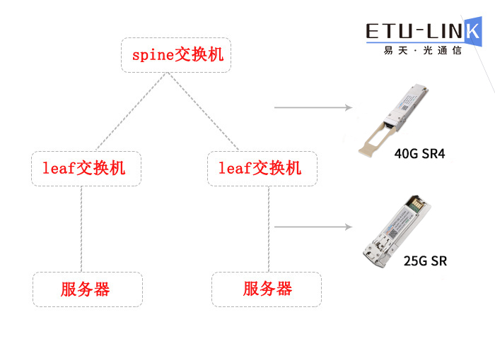 25G/100G叶脊Spine-Leaf网络结构的优点及解决方案