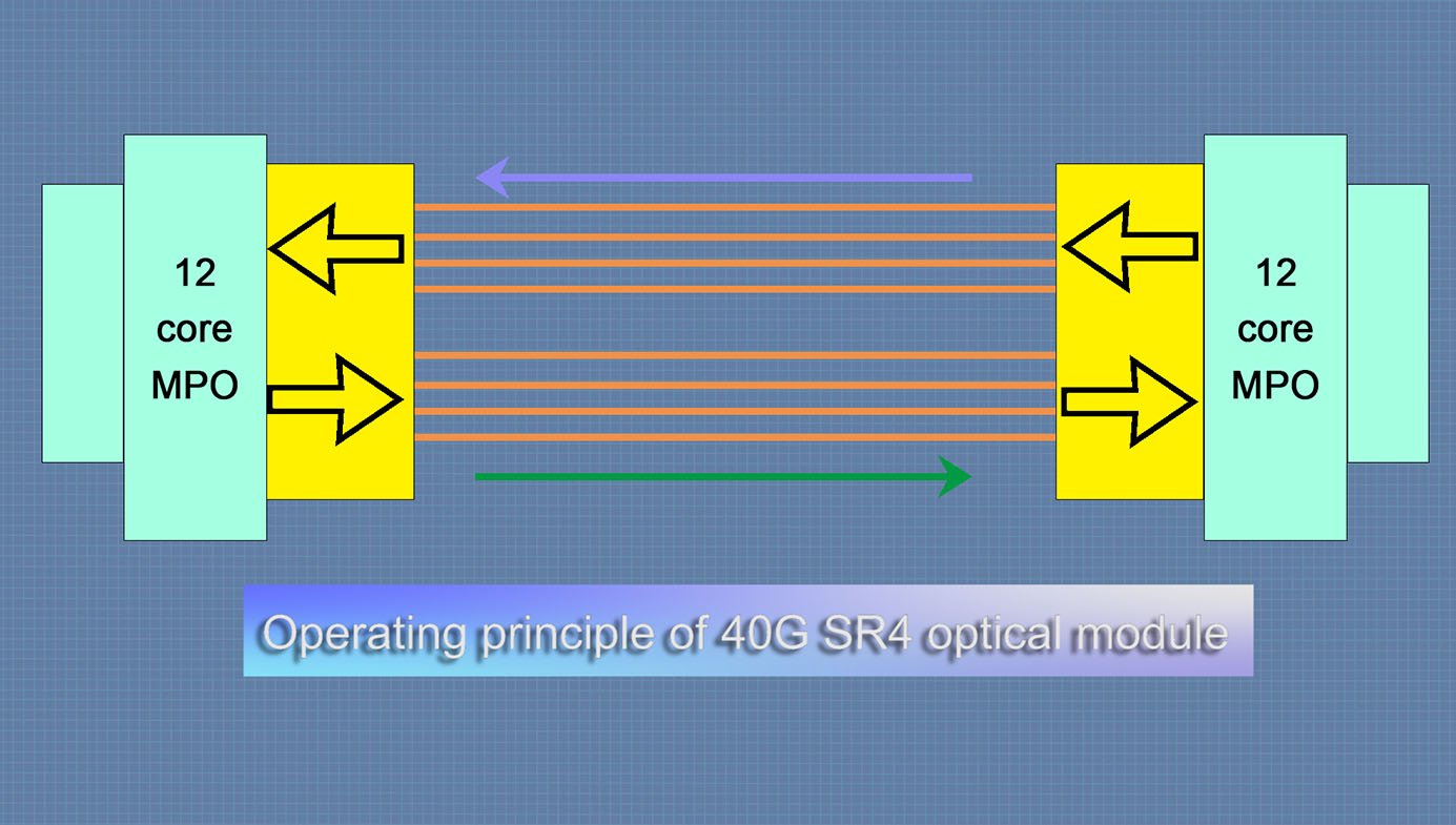 40G QSFP+ BIDI光模块,助力数据中心升级方案