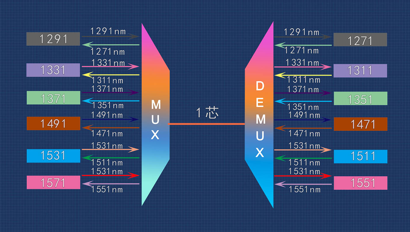 光模块视频讲解|CWDM SFP+产品介绍及无源波分组网方案