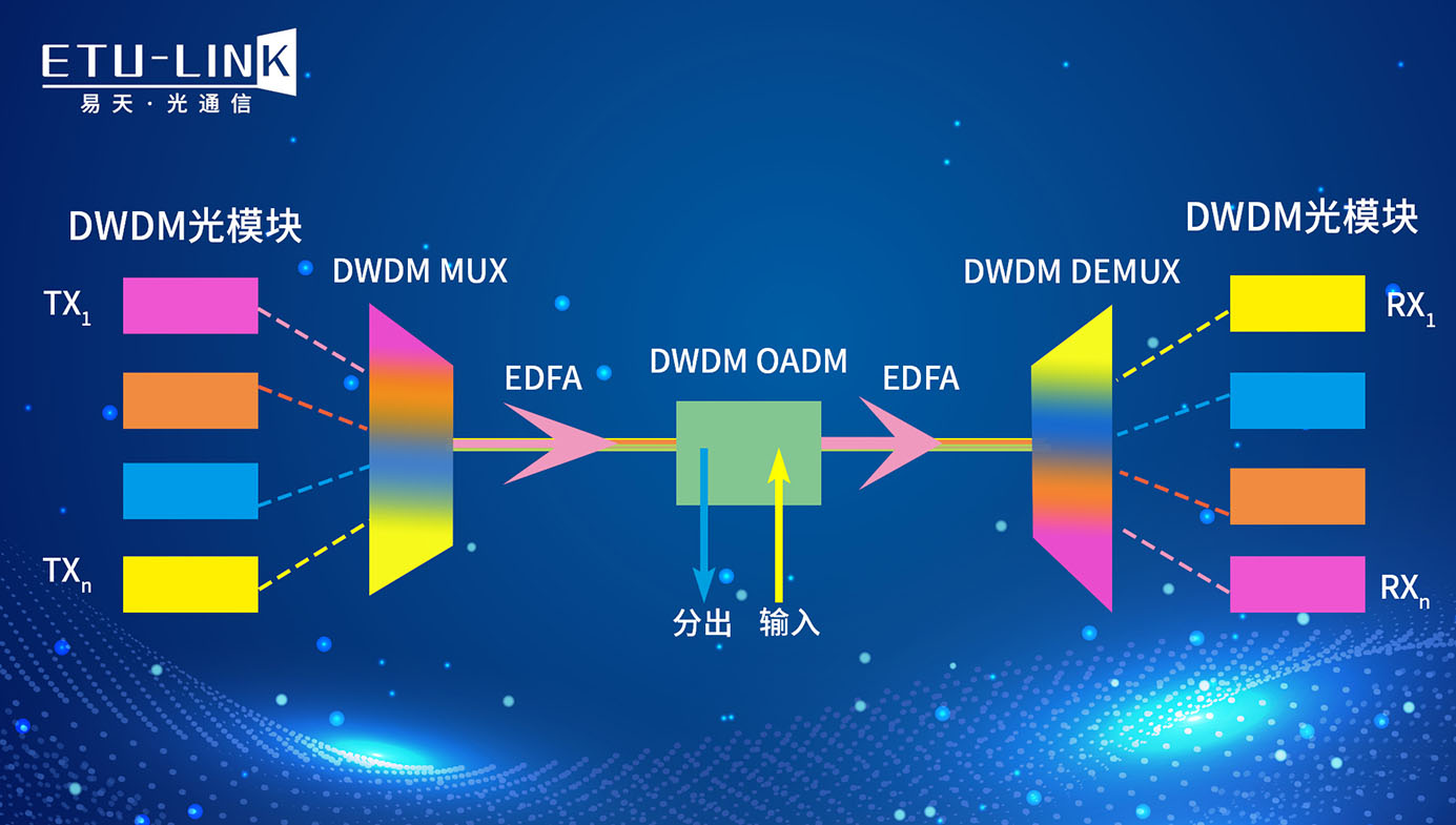 DWDM光模块类型介绍和光网传输解决方案