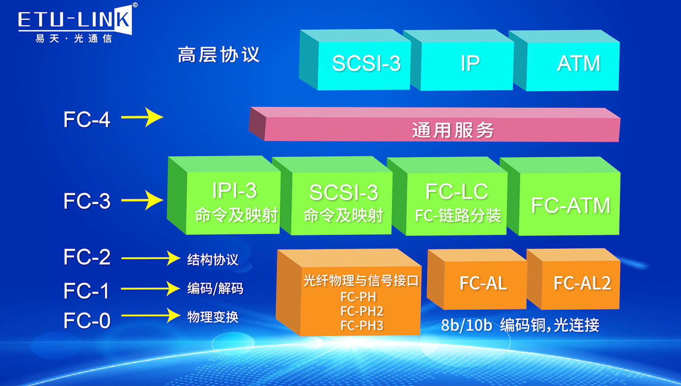 2分钟带你了解光纤通道（FC）光模块