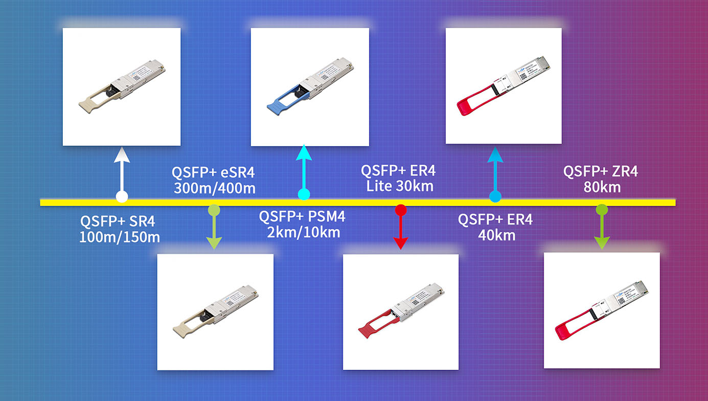 40G网络应用下的QSFP+ ZR4光模块